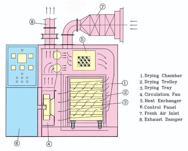 Thiết bị sấy buồng